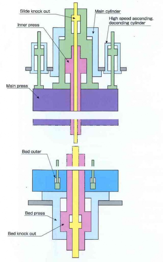 One shot forming press 6 axis structure